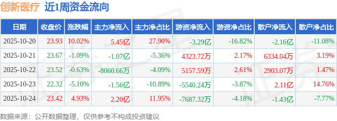 本周盘点（1020-1024）：创新医疗周涨768%主力资金合计净流入422亿元(图1)