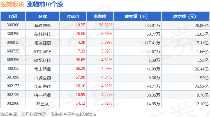 医美板块10月31日涨216%海峡创新领涨主力资金净流入322亿元(图1)