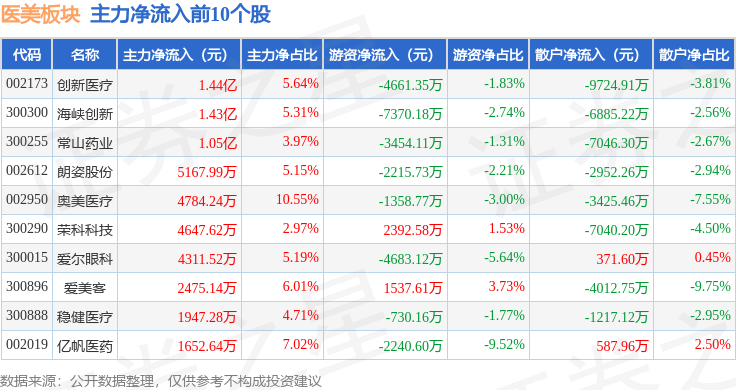 医美板块10月31日涨216%海峡创新领涨主力资金净流入322亿元(图3)