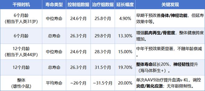 延寿、增肌、护脑一把抓！资本联合押注青春蛋白抗衰疗法升级了(图5)