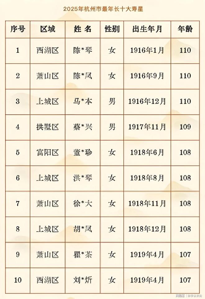 狂揽1929位百岁寿星！长寿秘诀被扒出普通人直接“抄作业”就行(图1)