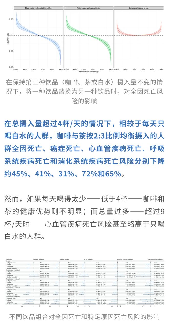 【科普营养】茶+咖啡更“续命”再添新证！多项研究：两者同饮死亡风险降45%但这一比例是关键！(图3)