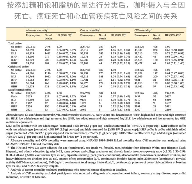 【科普营养】茶+咖啡更“续命”再添新证！多项研究：两者同饮死亡风险降45%但这一比例是关键！(图6)