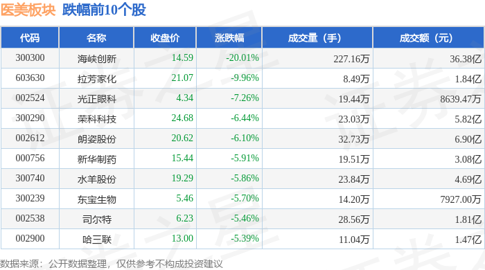 医美板块11月21日跌328%海峡创新领跌主力资金净流出179亿元(图2)