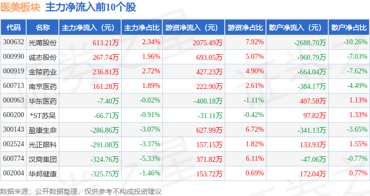 医美板块11月21日跌328%海峡创新领跌主力资金净流出179亿元(图3)