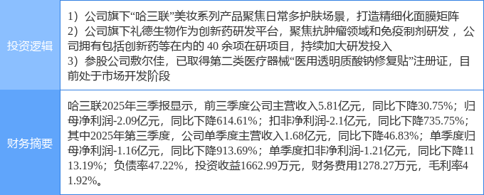 11月24日哈三联涨停：化妆品创新药医美概念热股(图1)