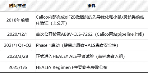 百人团队面临裁撤！谷歌124亿“抗衰老”计划重创与艾伯维终止11年合作(图9)