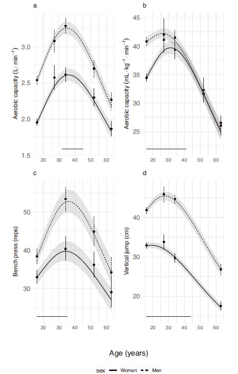 35岁后真的一天不如一天！研究发现：体能从40岁起“断崖式”下降但运动可显著延缓衰退(图2)