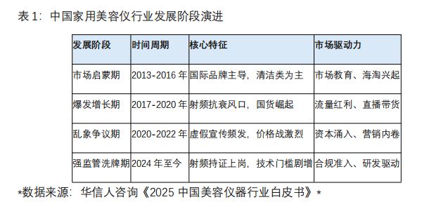 重塑与新生2025年中国美容仪器行业合规化转折与技术进阶深度洞察(图2)