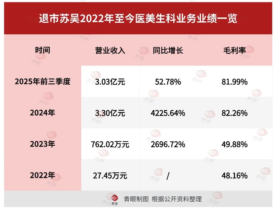 首个！10亿级医美企业退市_科印印包圈(图6)