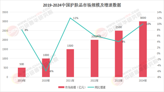 2026护肤产品入市：需求分化、政策趋严与渠道重构下的结构性调整(图1)